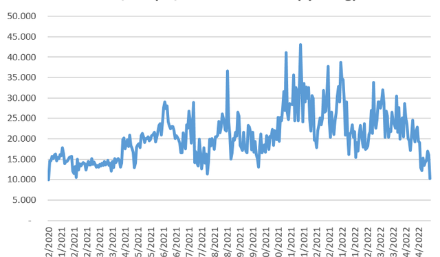 Thị trường lội ngược dòng phiên thứ 2 liên tiếp, thanh khoản HoSE xuống mức thấp nhất trong vòng 16 tháng - Ảnh 1.