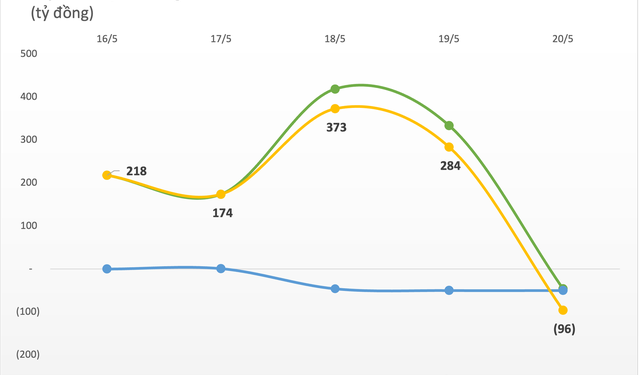 Thị trường phục hồi về trên ngưỡng 1.240 điểm, khối ngoại trở lại bán ròng gần trăm tỷ trong tuần 16-20/5 - Ảnh 1.