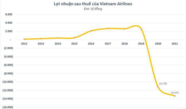 Ủy ban Chứng khoán Nhà Nước không đồng ý cho Vietnam Airlines hoãn nộp báo cáo tài chính - Ảnh 1.