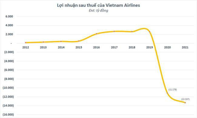 Ủy ban Chứng khoán Nhà Nước không đồng ý cho Vietnam Airlines hoãn nộp báo cáo tài chính - Ảnh 1.