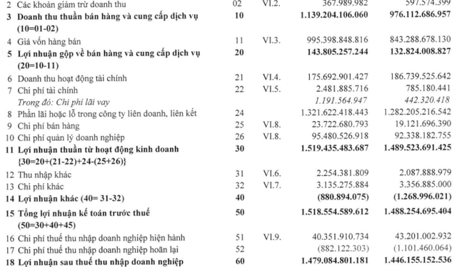 VEAM báo lãi gần 1.500 tỷ đồng trong quý I, nắm giữ hơn 14.000 tỷ đồng tiền gửi ngân hàng - Ảnh 1.