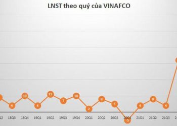 VINAFCO (VFC) báo lãi quý I kỷ lục, gấp 15 lần cùng kỳ năm ngoái - Ảnh 1.