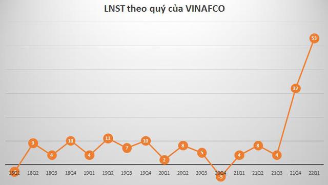 VINAFCO (VFC) báo lãi quý I kỷ lục, gấp 15 lần cùng kỳ năm ngoái - Ảnh 1.