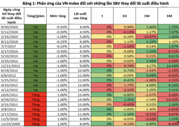 ViMoney: VN-Index đã phản ứng ra sao sau những lần NHNN thay đổi lãi suất điều hành?