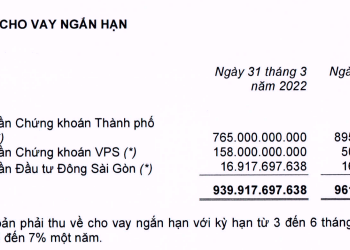 Tiền đẻ ra tiền ở Thế giới Di động (MWG): Vay nợ hơn 1 tỷ USD nhưng thu ngàn tỷ từ tiền gửi ngân hàng, cho 2 CTCK vay 940 tỷ đồng - Ảnh 1.