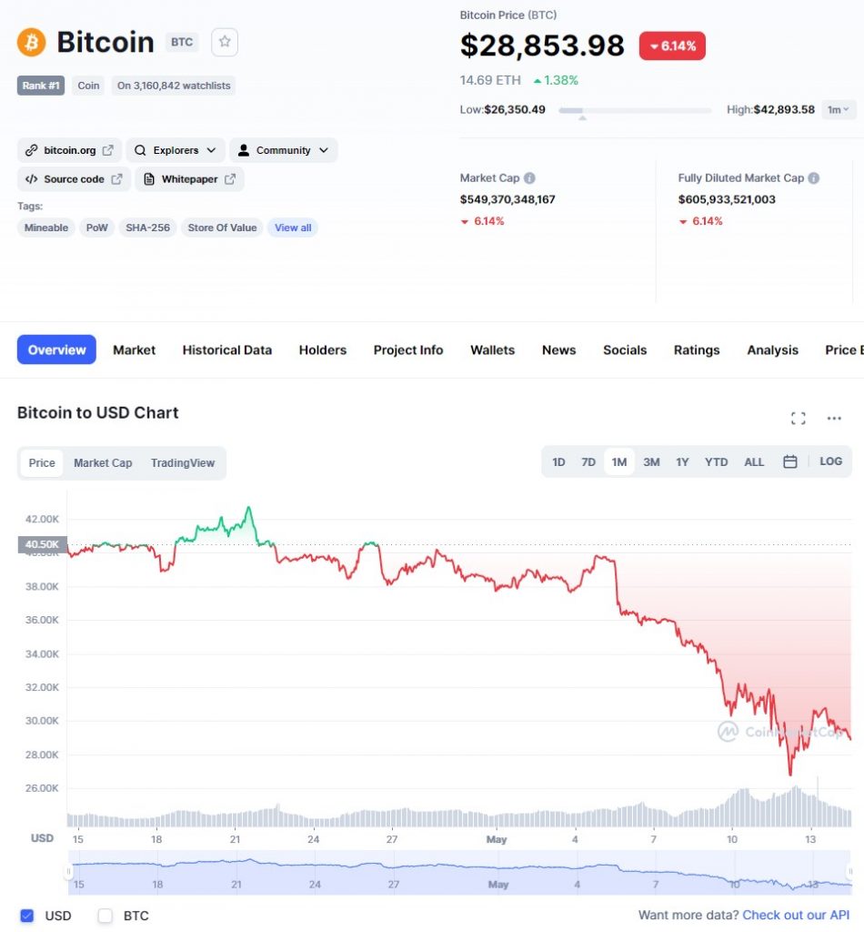 ViMoney: Đồ thị giá Bitcoin đến thời điểm 9pm ngày 14/5/2022