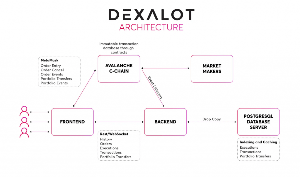 Dexalot là gì ($ALOT)? Sàn giao dịch hấp dẫn trên thị trường DeFi