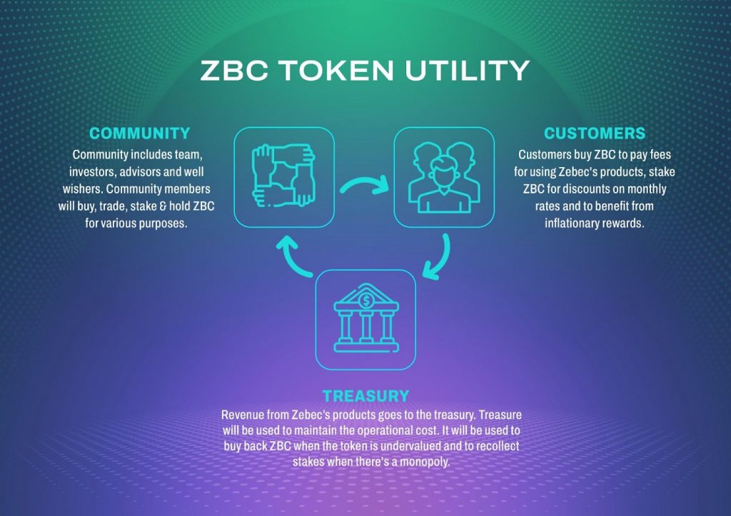 Giao thức Zebec là gì (ZBC)? Dự án DeFi dựa trên Solana huy động hàng triệu đô la từ các quỹ đầu tư hàng đầu 2022