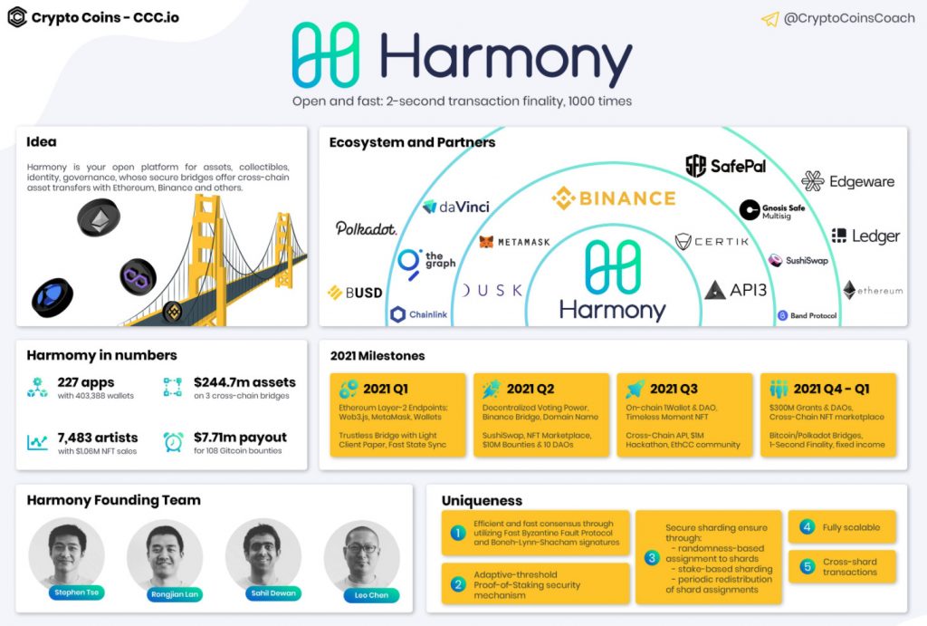 Harmony là gì ($ONE)? Nền tảng blockchain sáng tạo nâng cao tốc độ giao dịch 2022