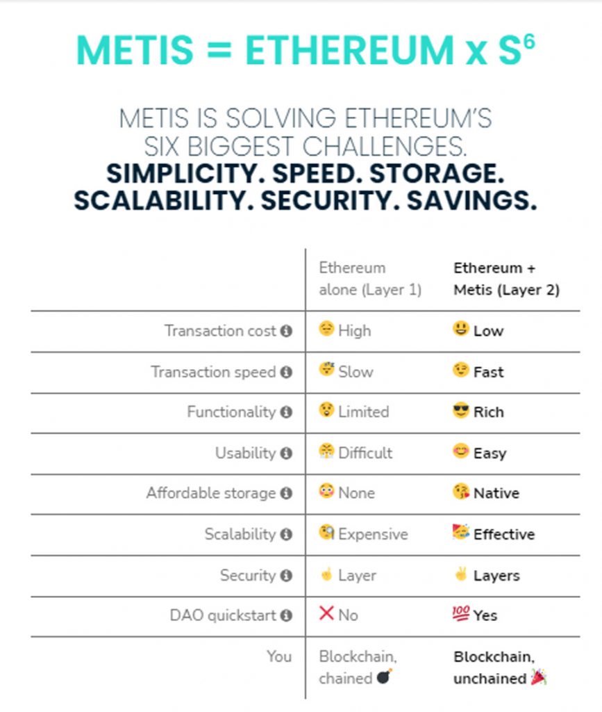 MetisDAO – Giải pháp Ethereum Layer-2 tốt nhất