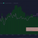 Cá voi bán Tether trị giá 710 triệu USD trong nỗi sợ hãi de-peg, USDT giao dịch mức 1 USD