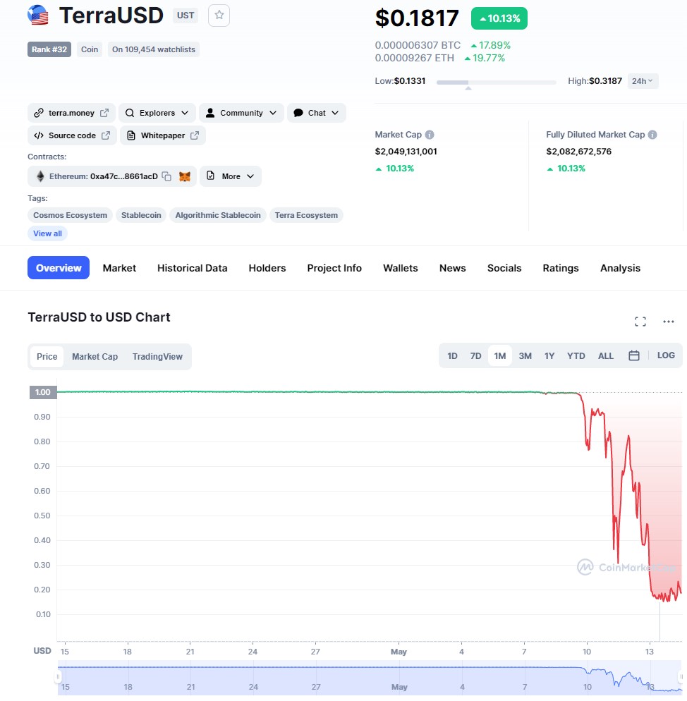 ViMoney: Đồ thị giá TerraUSD UST đến thời điểm 9pm ngày 14/5/2022