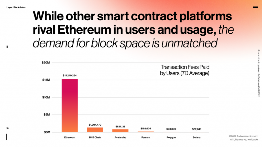 Báo cáo của a16z tại "State of Crypto": “Ethereum là con dao 2 lưỡi”