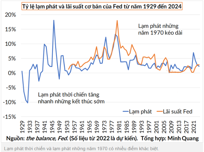 FED sẽ nhanh chóng tăng lãi suất để kiểm soát lạm phát