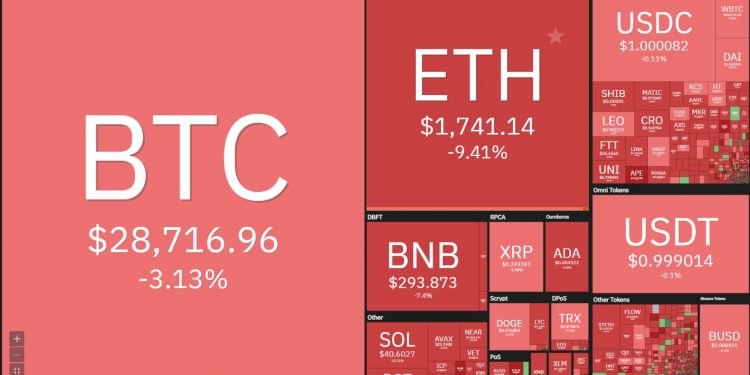 Giá ETH liên tục giảm sâu mặc thời điểm nâng cấp The Merge đang đến gần