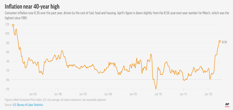 Người Mỹ có hãm phanh chi tiêu trong bối cảnh lạm phát cao nhất lịch sử tài chính 40 năm hay không?
