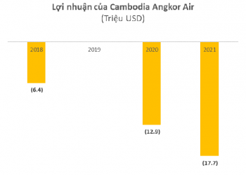 Vietnam Airlines (HVN) hoàn tất thoái 35% cổ phần tại Cambodia Angkor Air thu về 35 triệu USD - Ảnh 1.