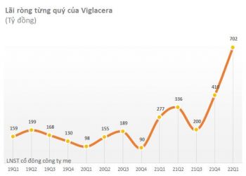 Viglacera (VGC) chốt danh sách cổ đông trả cổ tức bằng tiền tỷ lệ 15% - Ảnh 1.