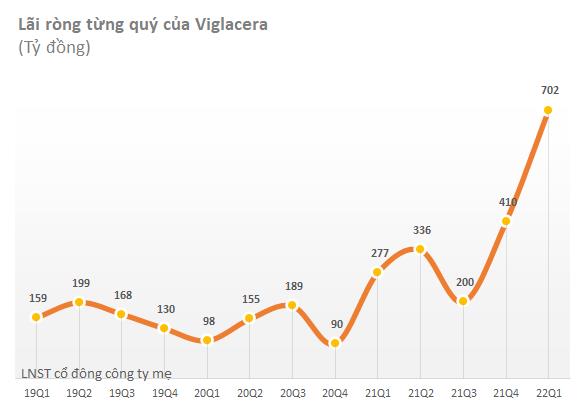Viglacera (VGC) chốt danh sách cổ đông trả cổ tức bằng tiền tỷ lệ 15% - Ảnh 1.