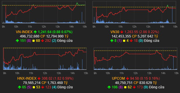 Nhịp điệu thị trường 19/5: Giao dịch giằng co, VN-index đứng mấp mé trên tham chiếu h1