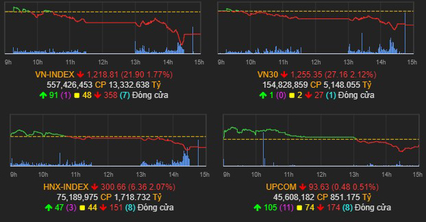 Nhịp điệu thị trường 23/5: Quay lại đà rơi, VN-index mất gần 22 điểm h3