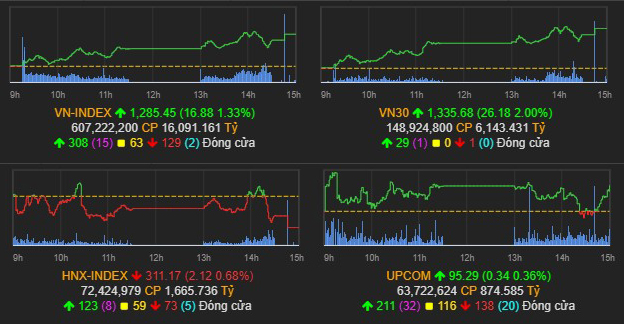 Nhịp điệu thị trường 27/5:  Cổ phiếu lớn tăng mạnh, VN-index tăng 9,2 điểm h4