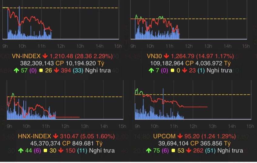 Nhịp điệu thị trường 13/5: Chưa có dấu hiệu của đáy, VN-index thủng 1200 điểm