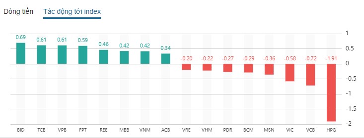 Nhịp điệu thị trường 25/5: Tiếp nối đà tăng, VN-index tăng 14 điểm, HPG vẫn tiêu cực h3
