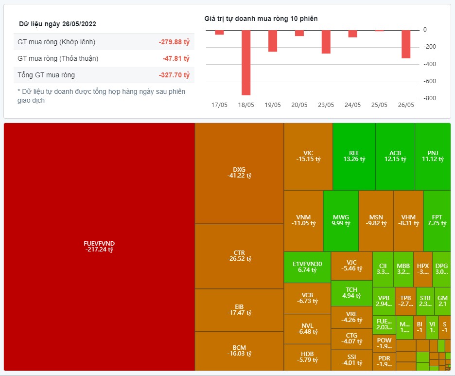 Nhịp điệu thị trường 27/5:  Cổ phiếu lớn tăng mạnh, VN-index tăng 9,2 điểm h6
