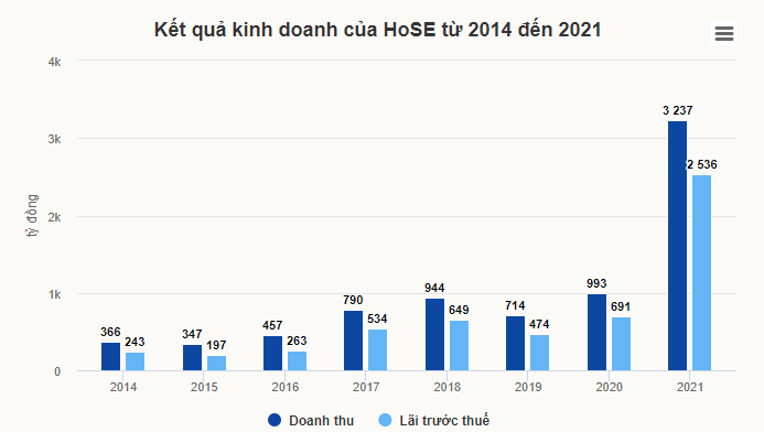 vimoney: Doanh thu, lợi nhuận của HoSE tăng trưởng 3 chữ số năm 2021