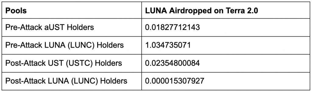 vimoney: Terra 2.0 triển khai, tỷ lệ airdrop token Luna mới có sự thay đổi