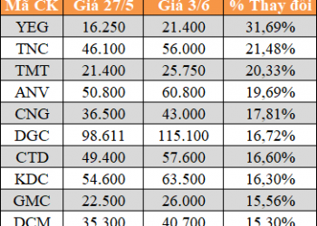 10 cổ phiếu tăng/giảm mạnh nhất tuần: Có mã lên 112% - Ảnh 1.