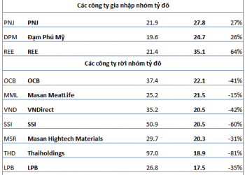 10 doanh nghiệp tạm rời xa CLB vốn hóa tỷ đô, thêm 3 cái tên mới gia nhập trong nửa đầu năm - Ảnh 1.