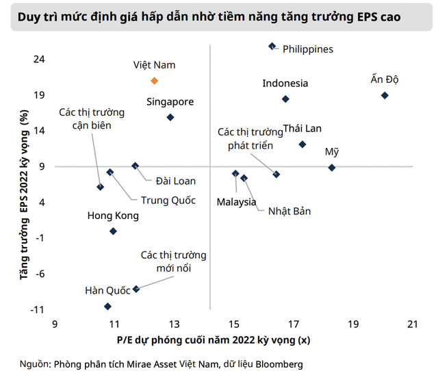 Định giá thị trường chứng khoán Việt Nam đang trở nên hấp dẫn hơn sau đợt điều chỉnh - Ảnh 3.