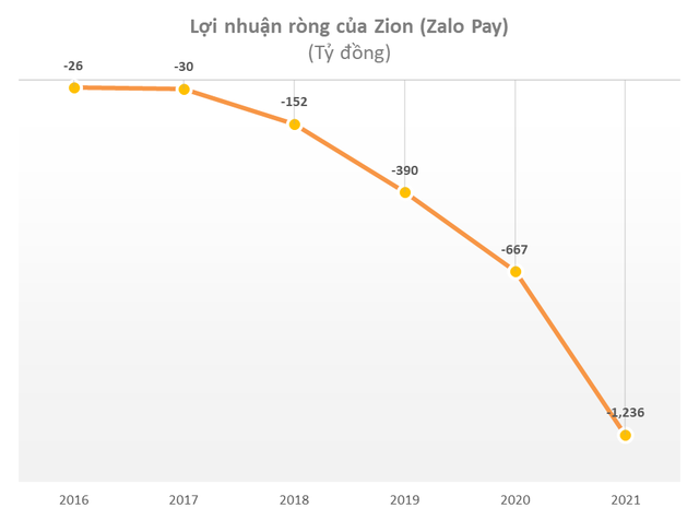 ViMoney: Lợi nhuận ròng của Zion (Zalo Pay)