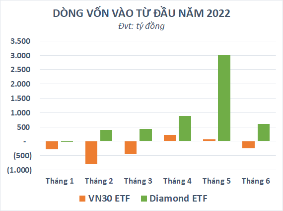 Bị rút ròng gần 1.500 tỷ đồng từ đầu năm, quy mô của VN30 ETF xuống thấp nhất trong vòng 15 tháng - Ảnh 3.