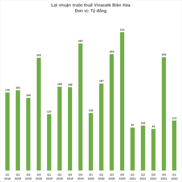  Nhận thù lao hơn 2,2 tỷ đồng mỗi tháng, Tổng giám đốc Vinacafe Biên Hòa vừa xin từ nhiệm sau hơn 1 năm tại vị  - Ảnh 2.