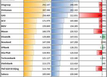 2 doanh nghiệp vừa dắt tay nhau ra khỏi câu lạc bộ vốn hóa 100.000 tỷ, danh sách chỉ còn 15 thành viên - Ảnh 1.
