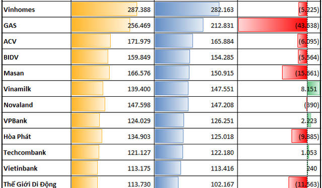 2 doanh nghiệp vừa dắt tay nhau ra khỏi câu lạc bộ vốn hóa 100.000 tỷ, danh sách chỉ còn 15 thành viên - Ảnh 1.