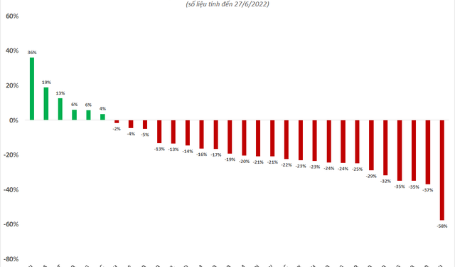 ViMoney: 6 cổ phiếu nhóm VN30 tăng điểm trong nửa đầu năm, hàng loạt cái tên giảm mạnh hơn mức điều chỉnh của thị trường chung h1