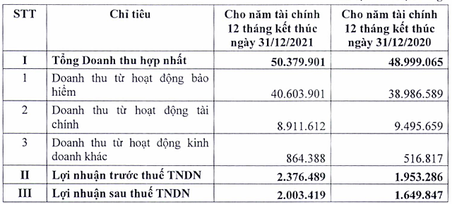 Bảo Việt trình kế hoạch cổ tức kỷ lục cho năm 2021 hơn 30% bằng tiền - Ảnh 1.