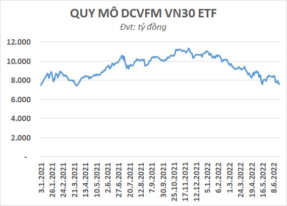 Bị rút ròng gần 1.500 tỷ đồng từ đầu năm, quy mô của VN30 ETF xuống thấp nhất trong vòng 15 tháng - Ảnh 2.