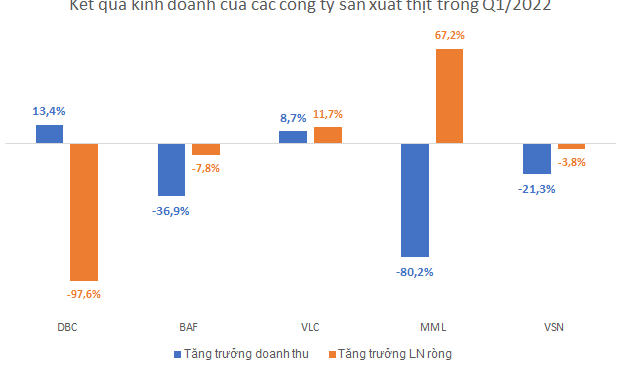 Các công ty sản xuất thịt lợn như CP, Vissan, Dabaco, Masan MeatLife sẽ kinh doanh ra sao trong năm 2022?  - Ảnh 1.