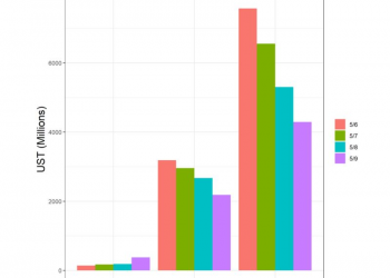 Các nhà đầu tư Terra lớn thoát ra trong khi các nhà bán lẻ tiếp tục mua trong thời gian UST sụp đổ - Báo cáo