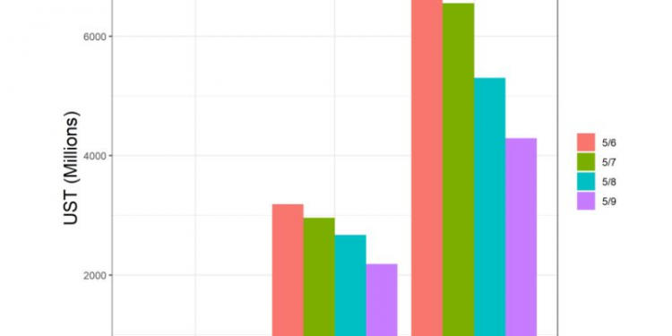 Các nhà đầu tư Terra lớn thoát ra trong khi các nhà bán lẻ tiếp tục mua trong thời gian UST sụp đổ - Báo cáo