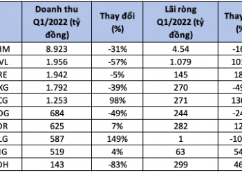 Cổ phiếu ngành bất động sản trong 6 tháng cuối năm 2022 sẽ ra sao? - Ảnh 1.