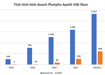 Công ty con của Hóa chất Đức Giang lên UPCoM ngày 17/6, giá 120.000 đồng/cp - Ảnh 1.