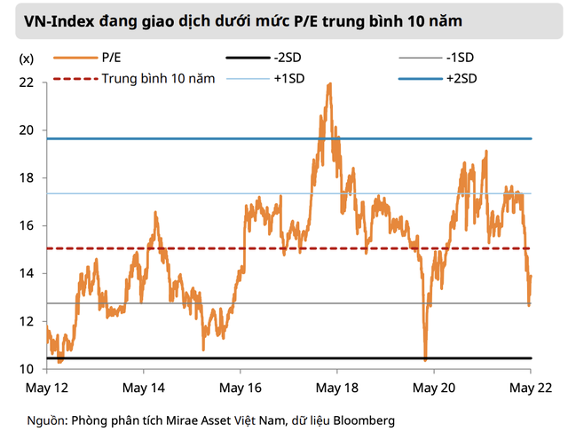 Định giá thị trường chứng khoán Việt Nam đang trở nên hấp dẫn hơn sau đợt điều chỉnh - Ảnh 1.