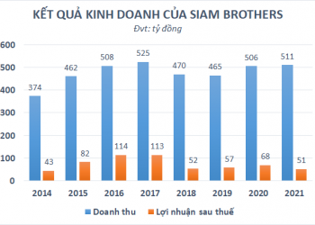 Doanh nghiệp tên rất “tây” mỗi năm thu trên dưới 500 tỷ từ bán dây thừng, cổ tức đều như vắt tranh - Ảnh 1.