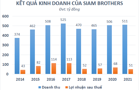 Doanh nghiệp tên rất “tây” mỗi năm thu trên dưới 500 tỷ từ bán dây thừng, cổ tức đều như vắt tranh - Ảnh 1.